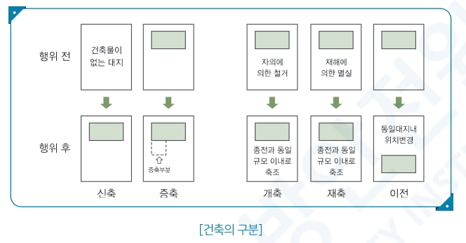 신축-증축-개축-재축-이전-개념도