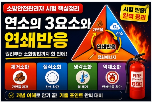 연소의3요소-연쇄반응-제거-질식-냉각-억제소화-썸네일