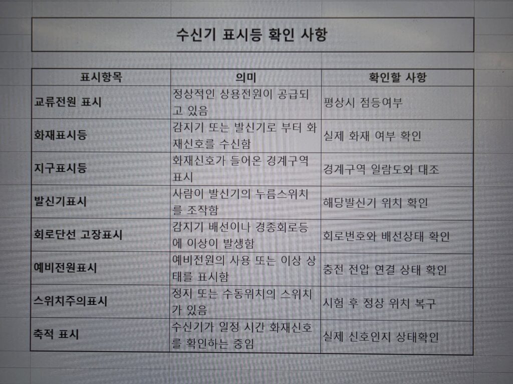 수신기 표시등 확인 사항 리스트