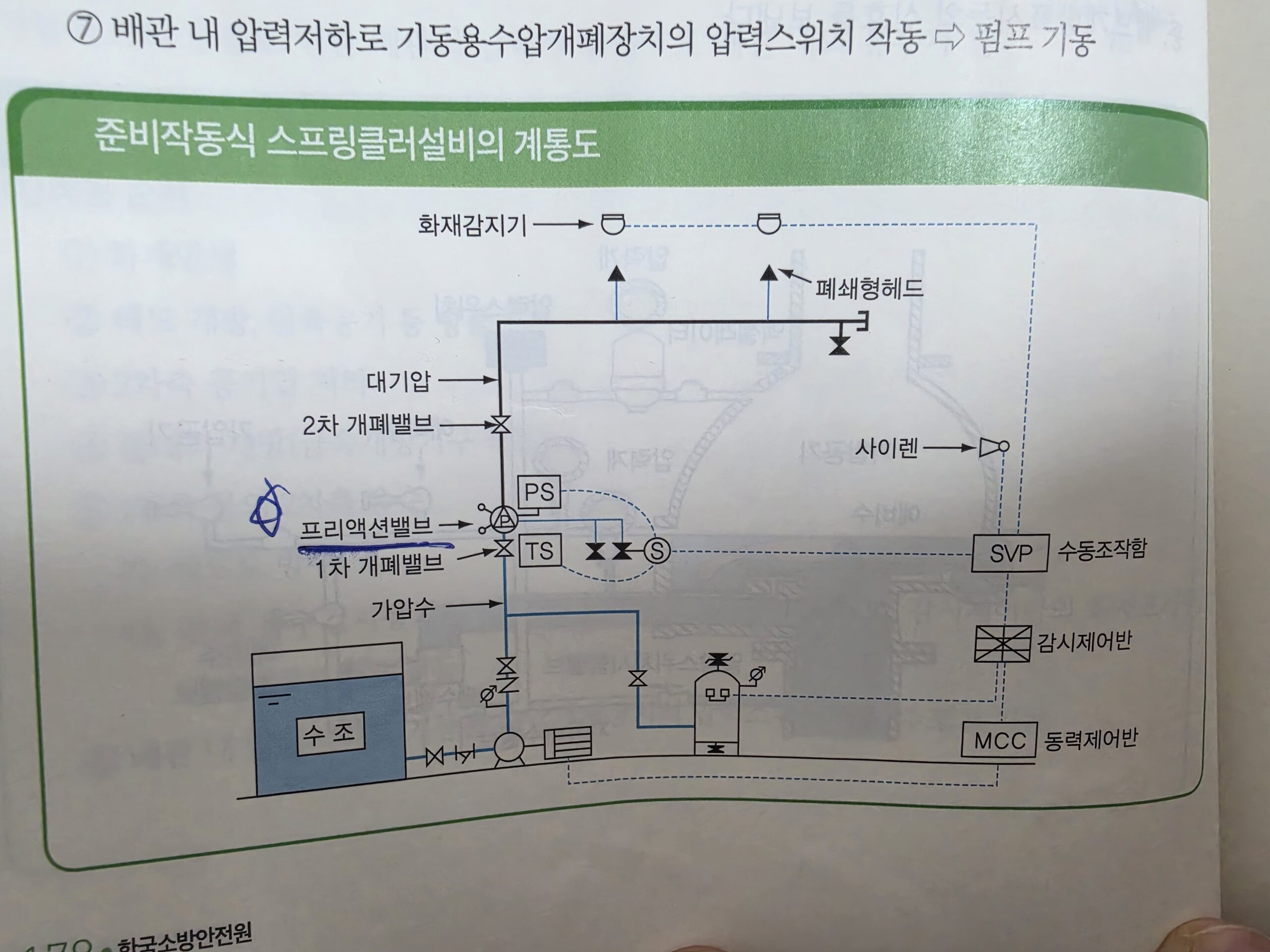 준비작동식 스프링클러-계통도